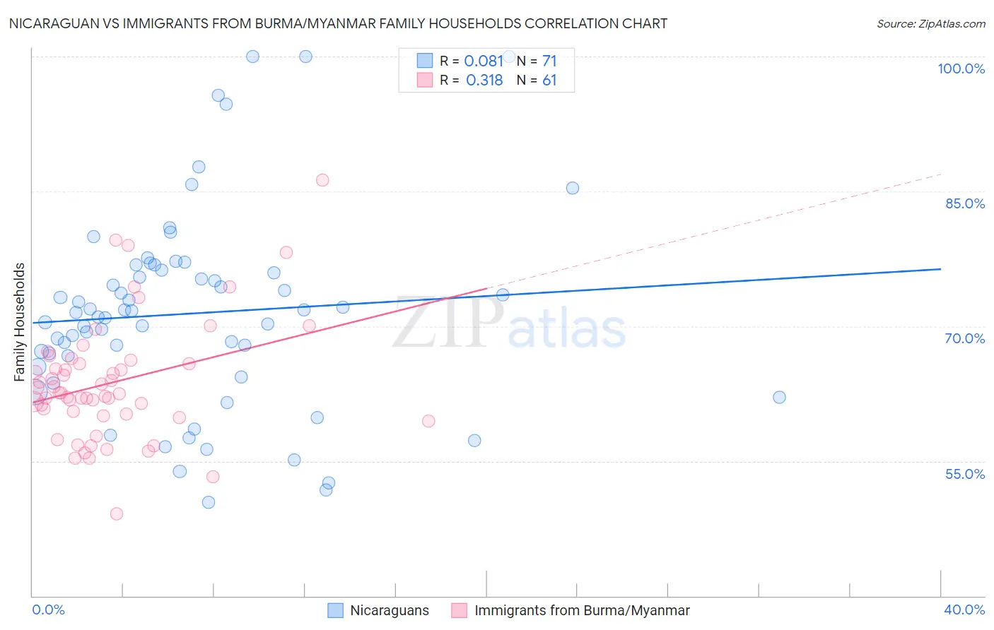 Nicaraguan vs Immigrants from Burma/Myanmar Family Households