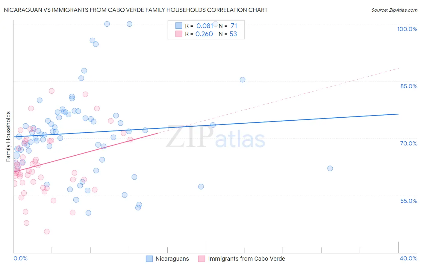 Nicaraguan vs Immigrants from Cabo Verde Family Households