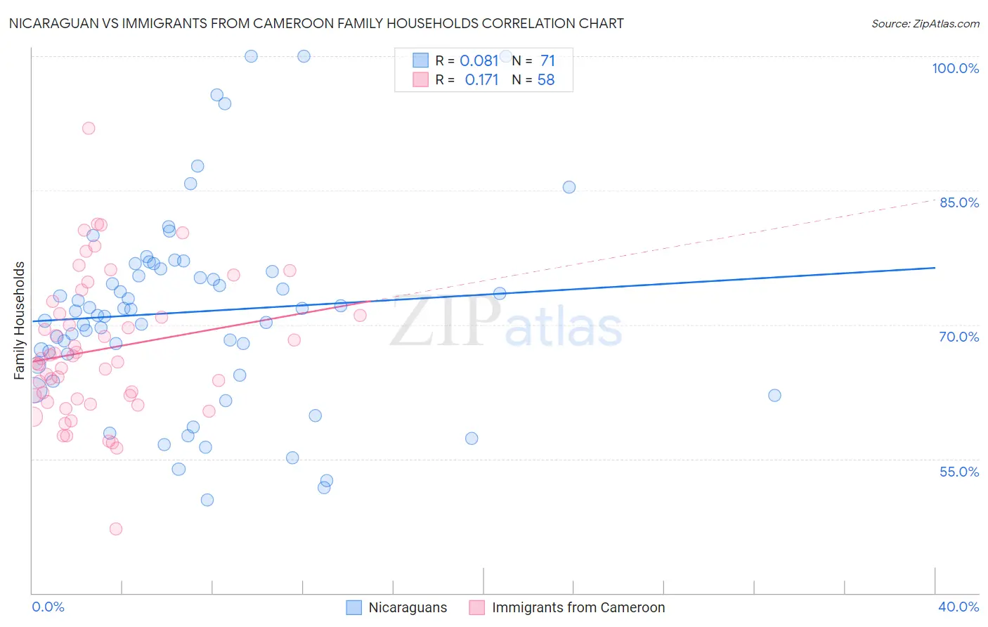 Nicaraguan vs Immigrants from Cameroon Family Households