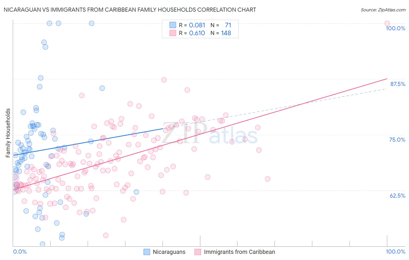 Nicaraguan vs Immigrants from Caribbean Family Households