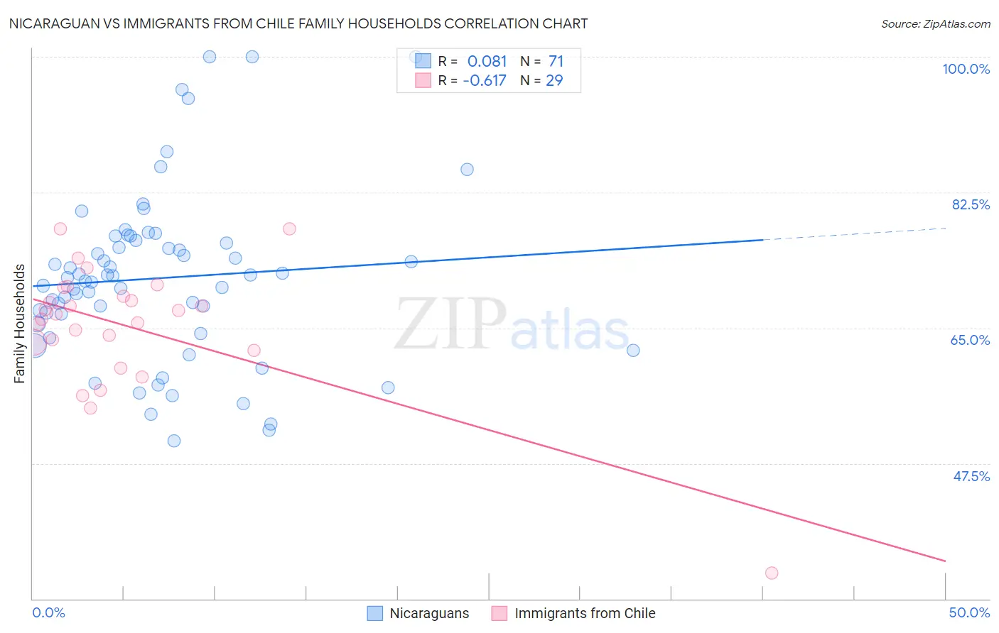 Nicaraguan vs Immigrants from Chile Family Households
