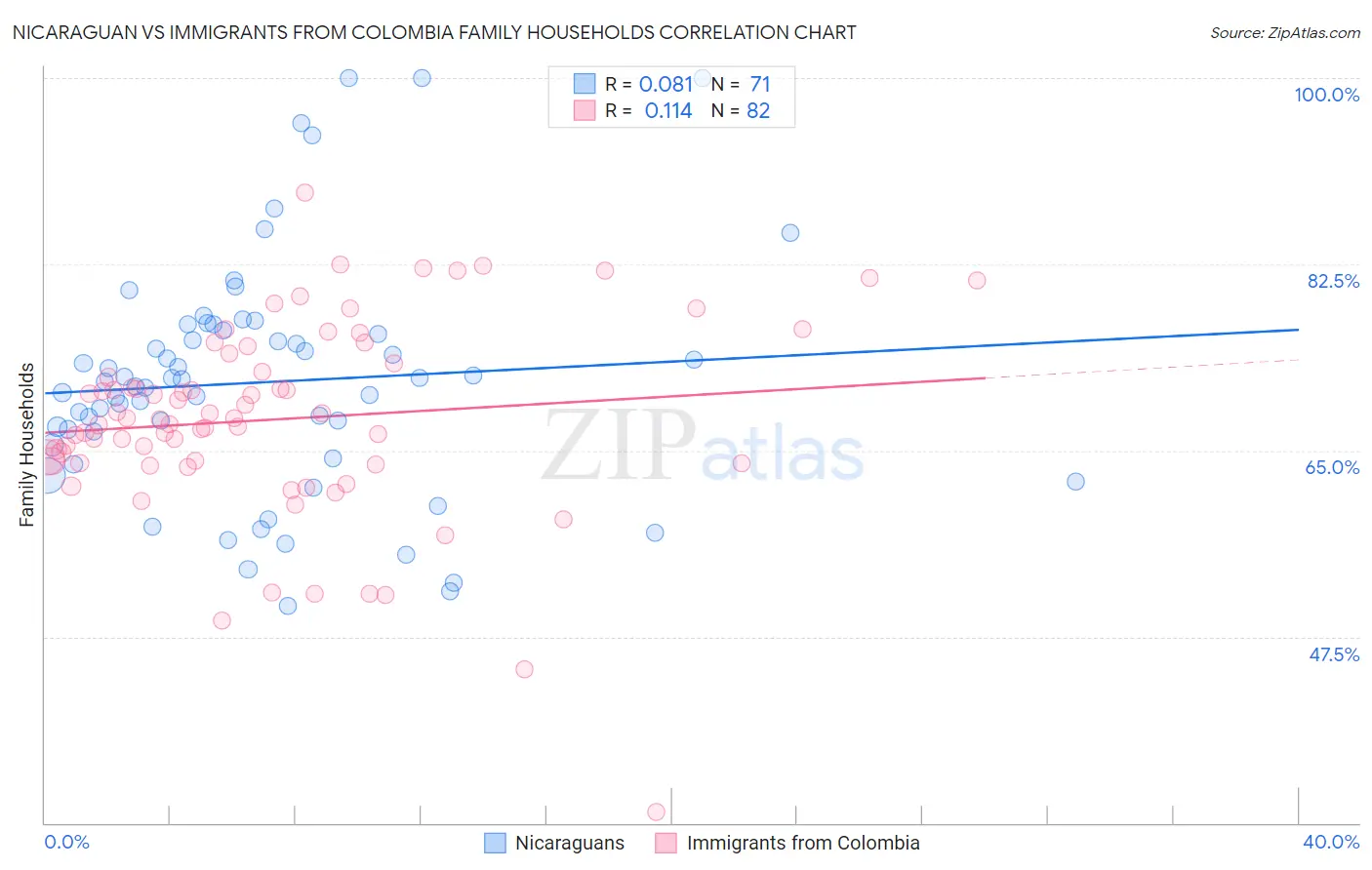 Nicaraguan vs Immigrants from Colombia Family Households