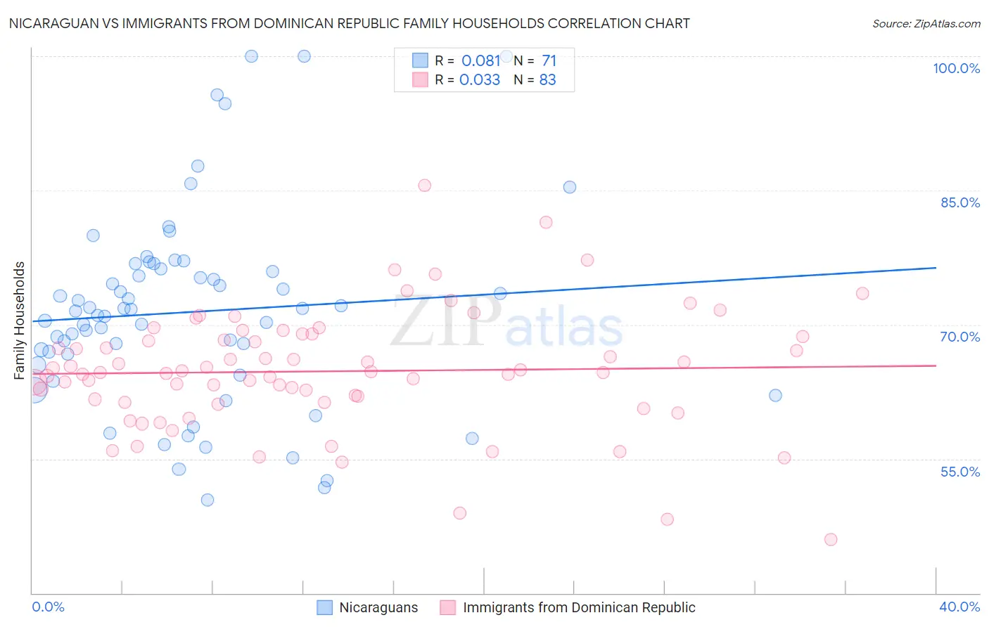 Nicaraguan vs Immigrants from Dominican Republic Family Households