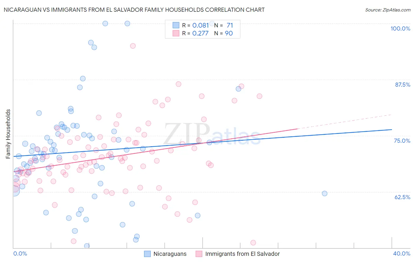 Nicaraguan vs Immigrants from El Salvador Family Households