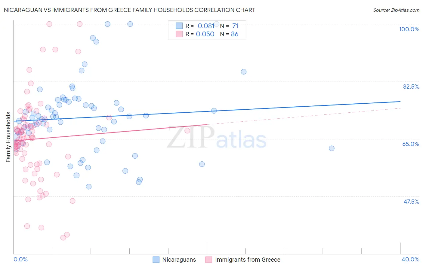 Nicaraguan vs Immigrants from Greece Family Households