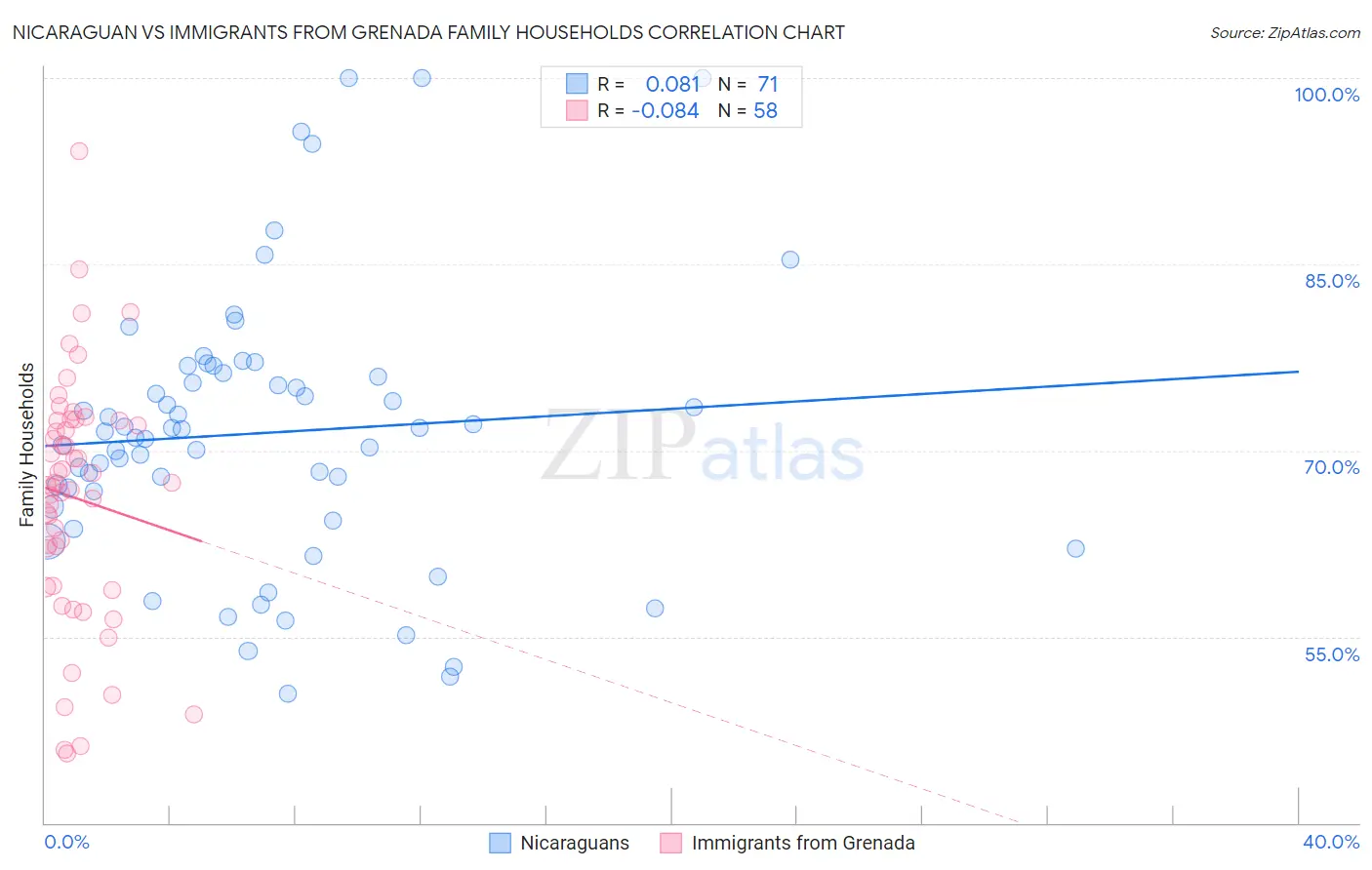 Nicaraguan vs Immigrants from Grenada Family Households