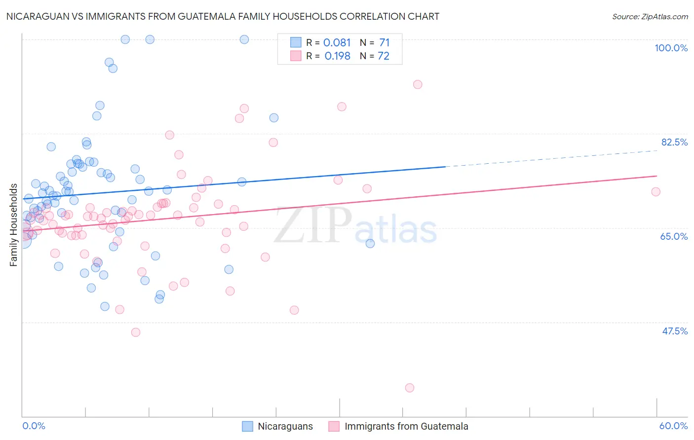 Nicaraguan vs Immigrants from Guatemala Family Households
