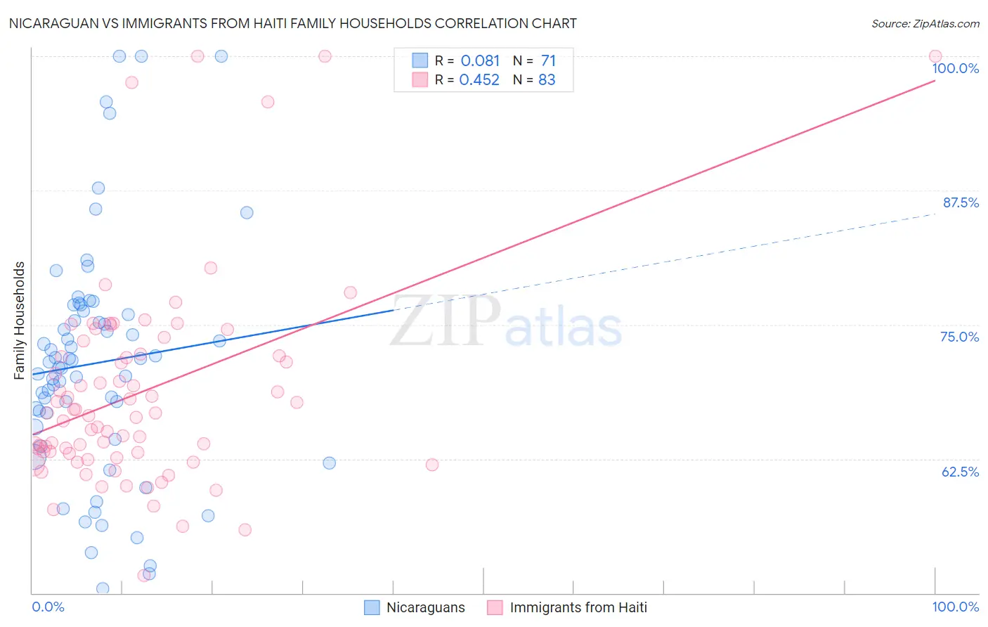 Nicaraguan vs Immigrants from Haiti Family Households