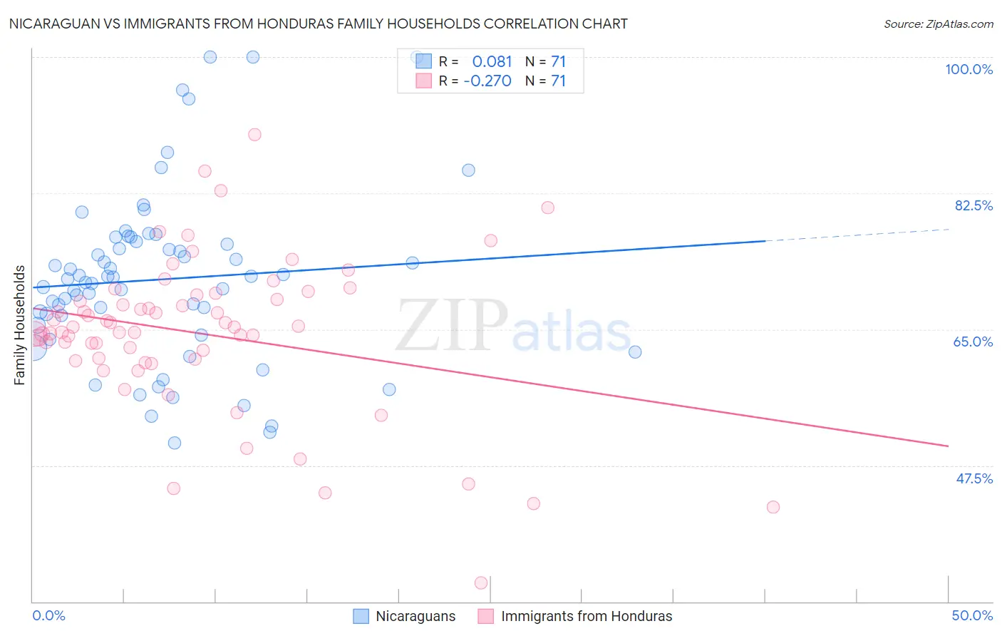 Nicaraguan vs Immigrants from Honduras Family Households