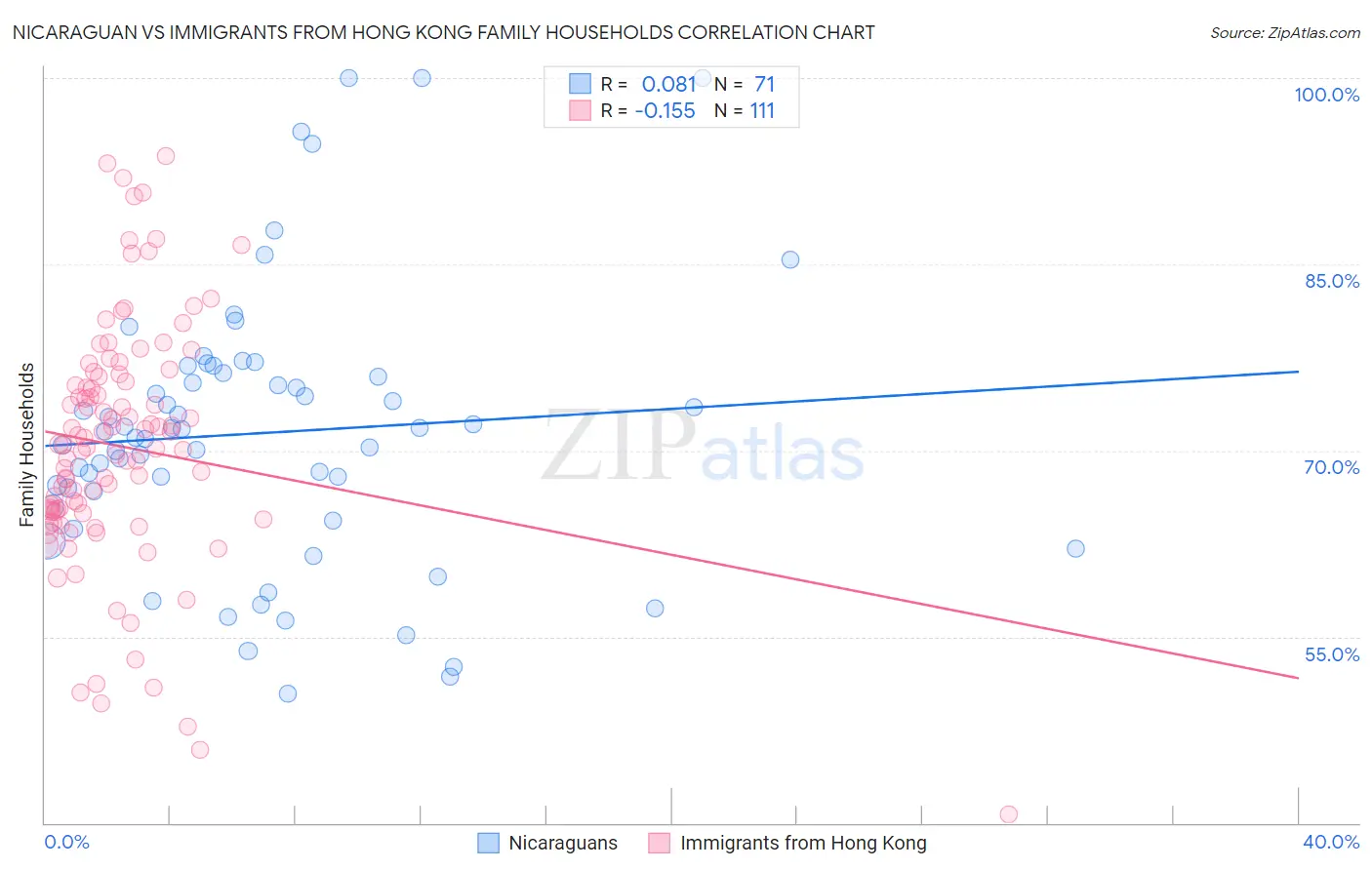 Nicaraguan vs Immigrants from Hong Kong Family Households