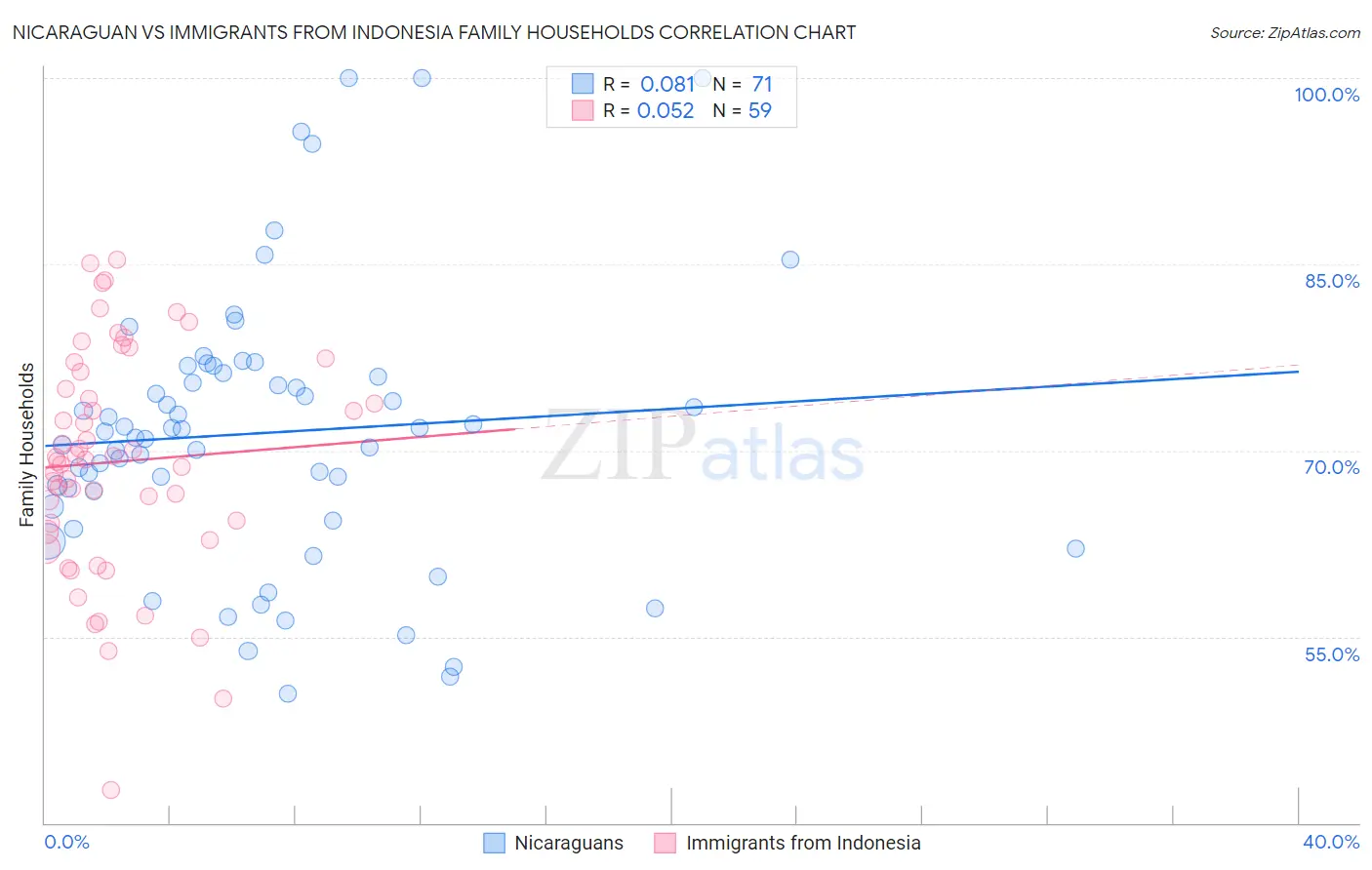 Nicaraguan vs Immigrants from Indonesia Family Households