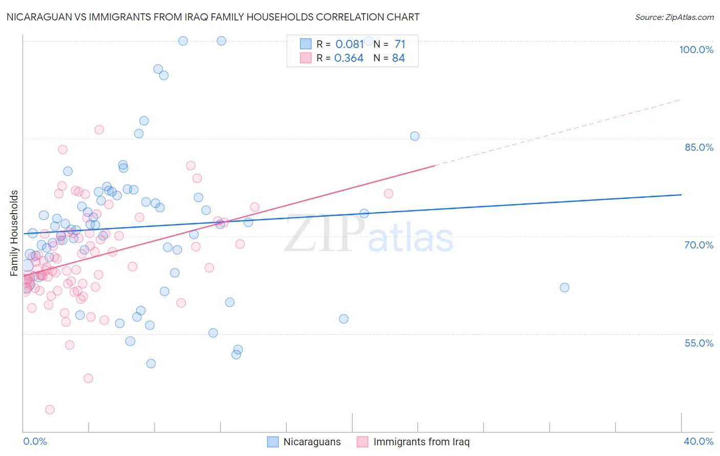 Nicaraguan vs Immigrants from Iraq Family Households