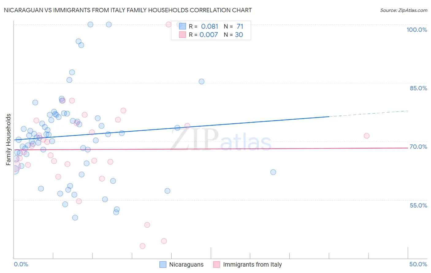 Nicaraguan vs Immigrants from Italy Family Households