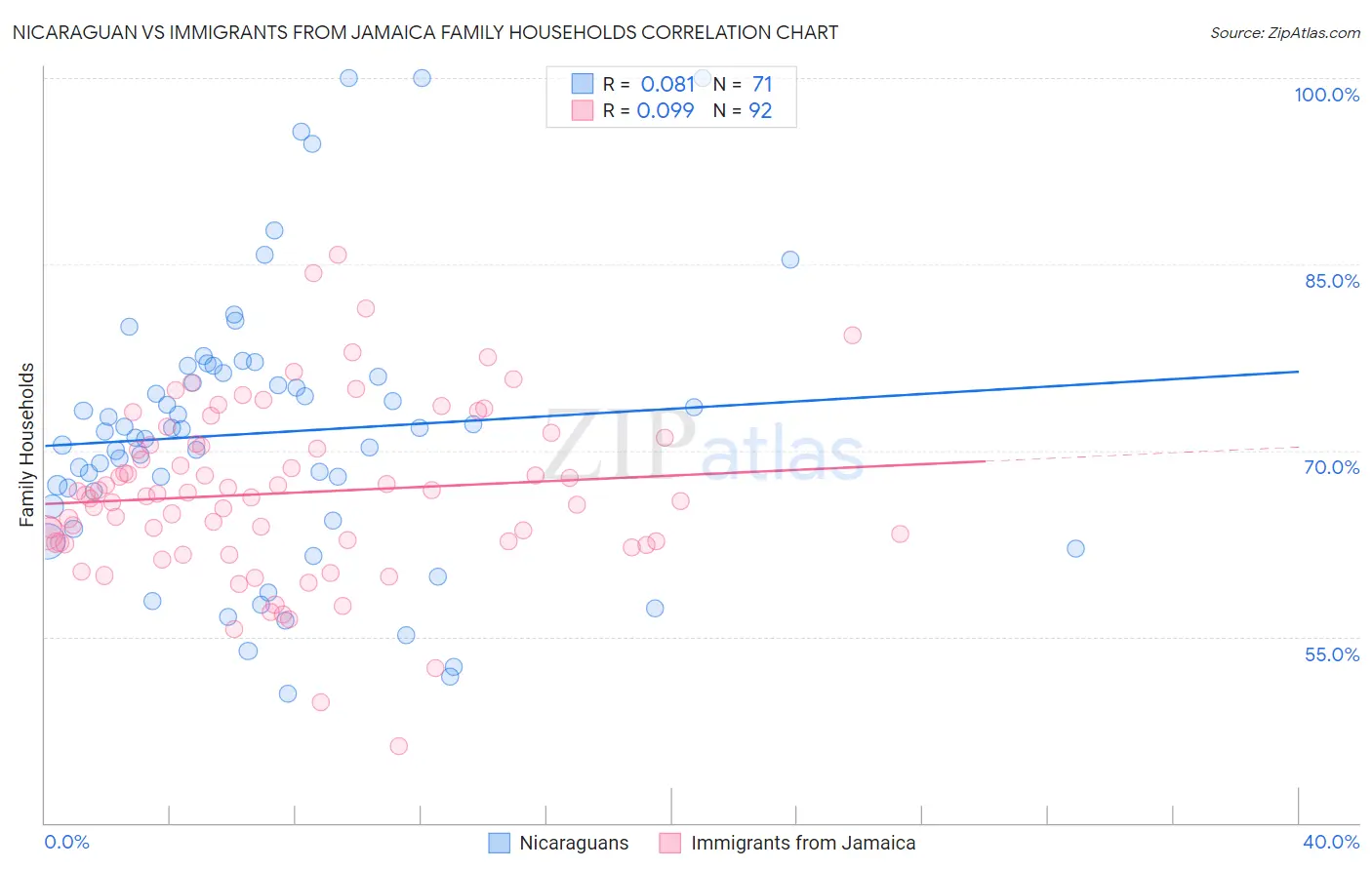 Nicaraguan vs Immigrants from Jamaica Family Households