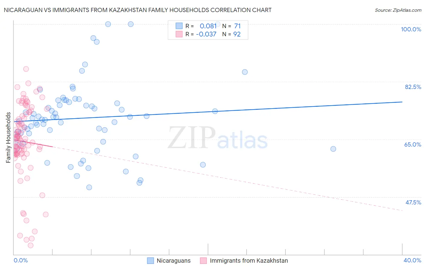 Nicaraguan vs Immigrants from Kazakhstan Family Households