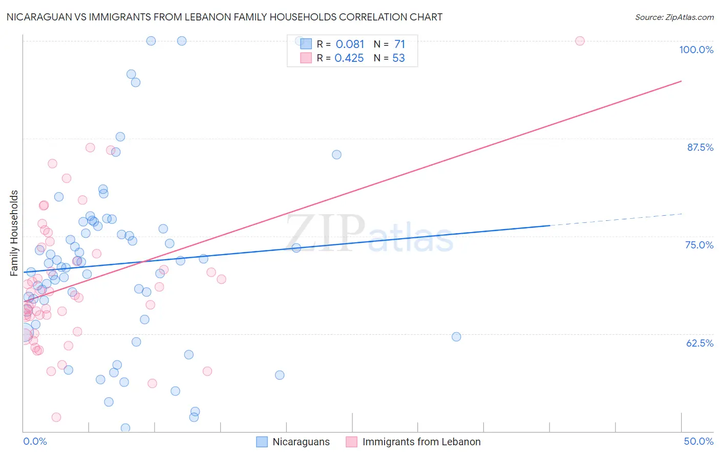 Nicaraguan vs Immigrants from Lebanon Family Households