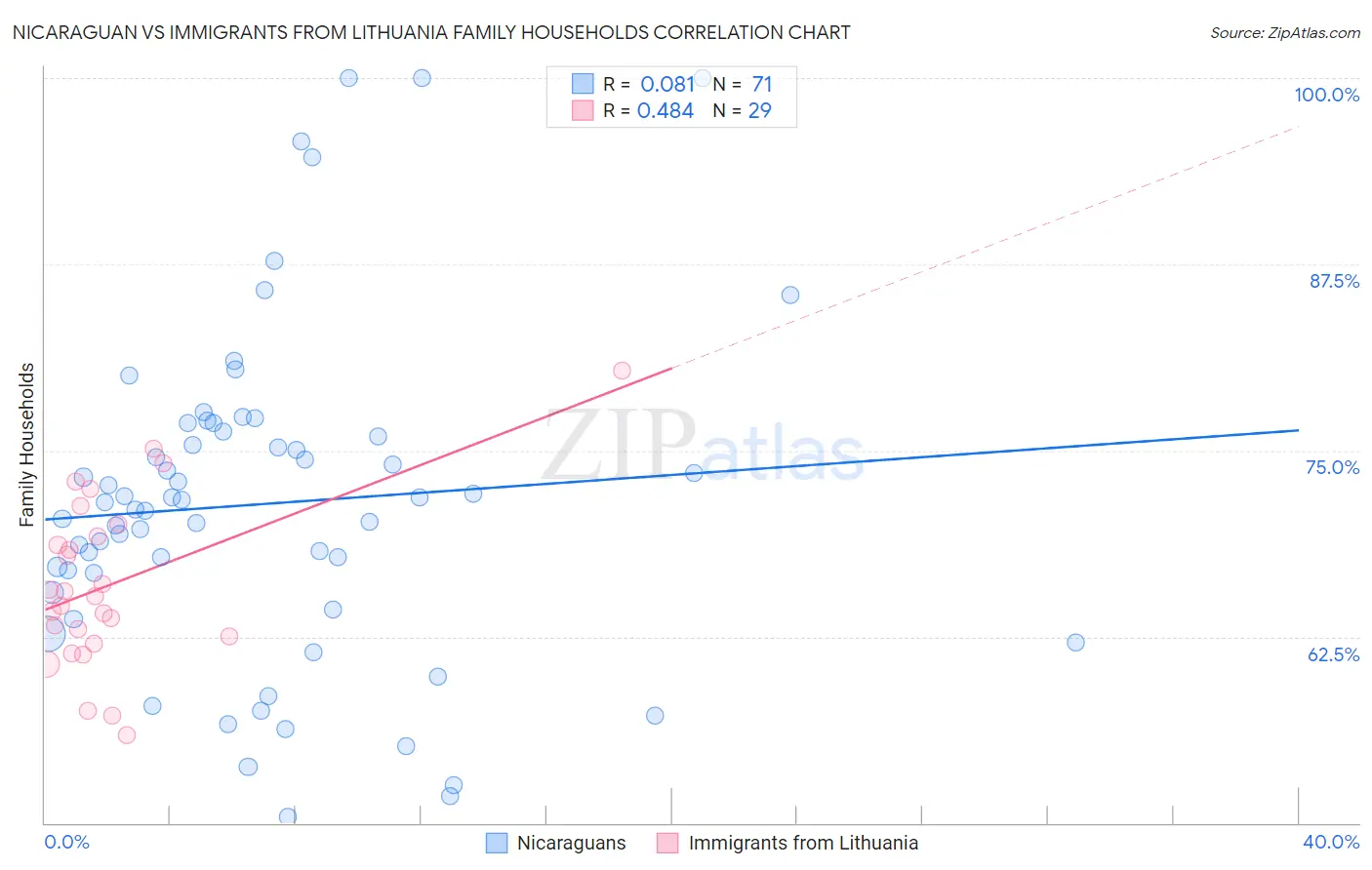 Nicaraguan vs Immigrants from Lithuania Family Households