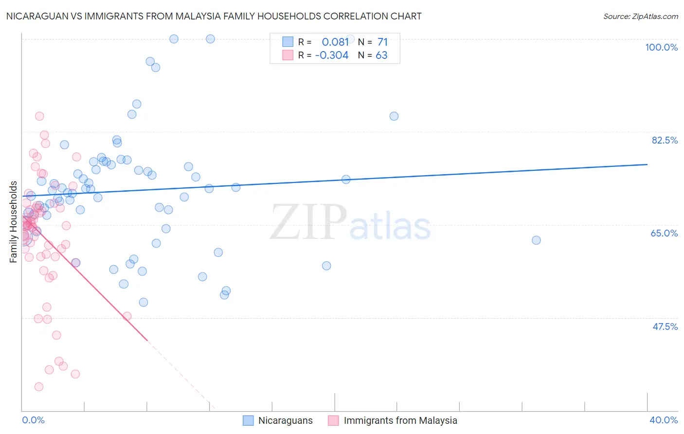 Nicaraguan vs Immigrants from Malaysia Family Households