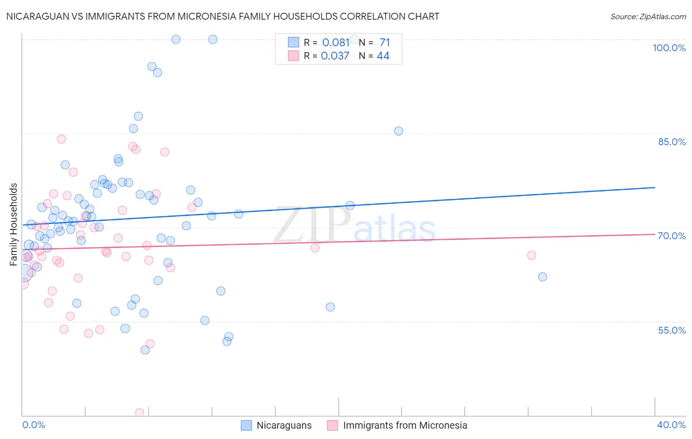 Nicaraguan vs Immigrants from Micronesia Family Households