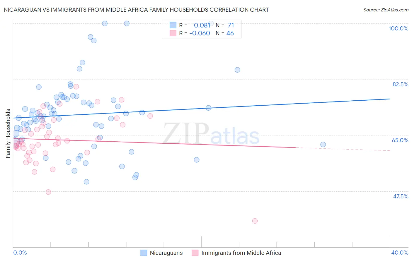 Nicaraguan vs Immigrants from Middle Africa Family Households