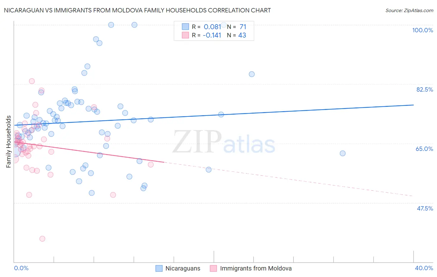 Nicaraguan vs Immigrants from Moldova Family Households