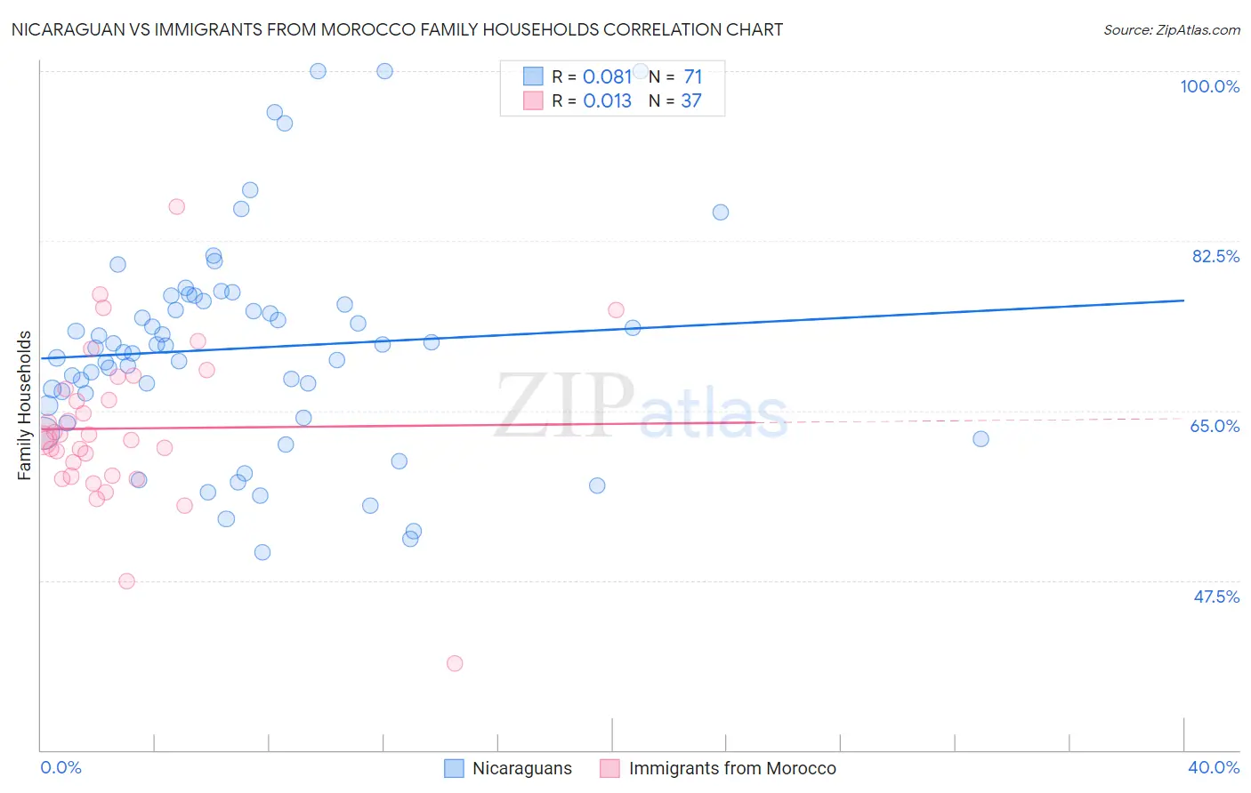 Nicaraguan vs Immigrants from Morocco Family Households