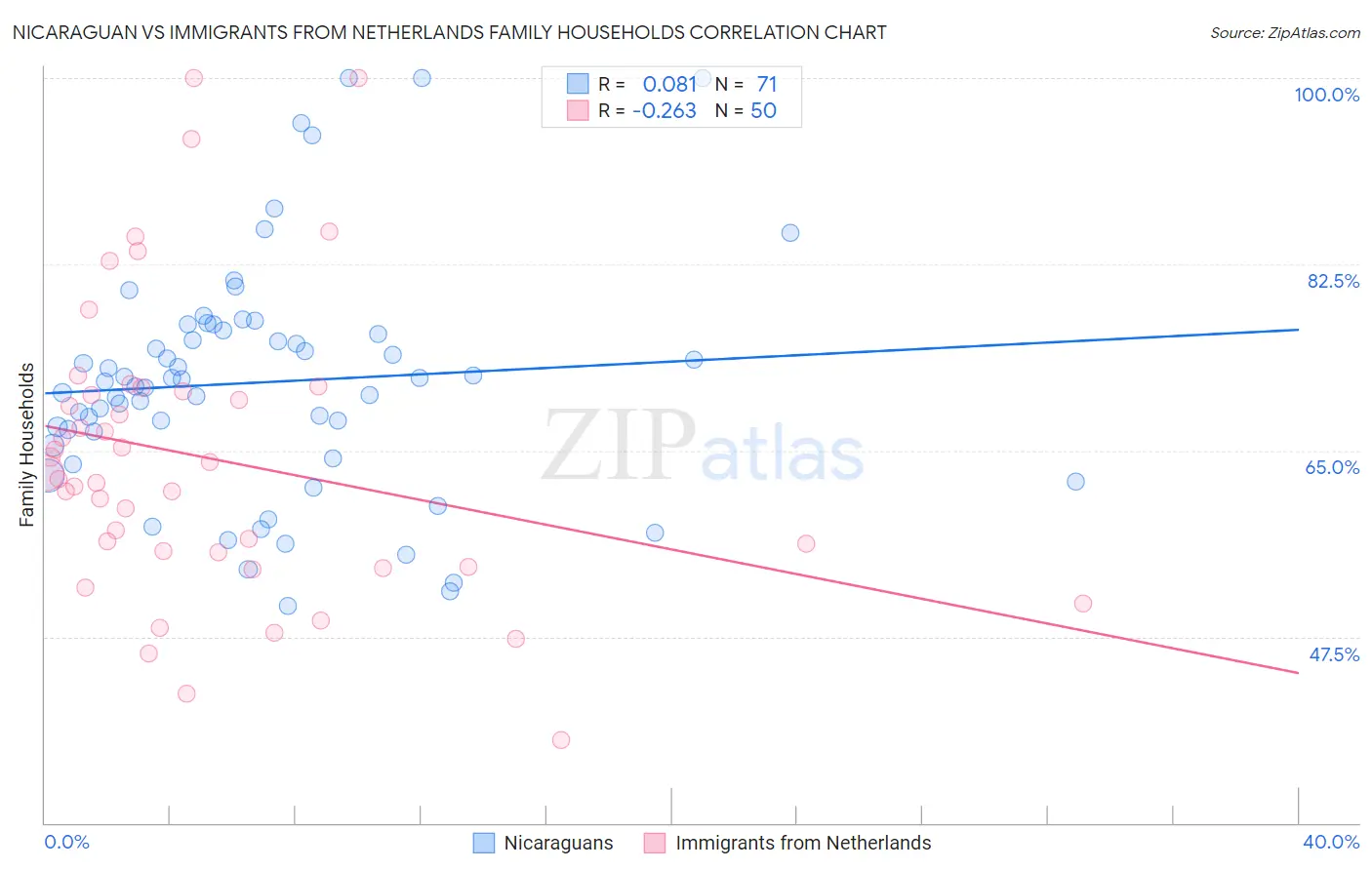Nicaraguan vs Immigrants from Netherlands Family Households