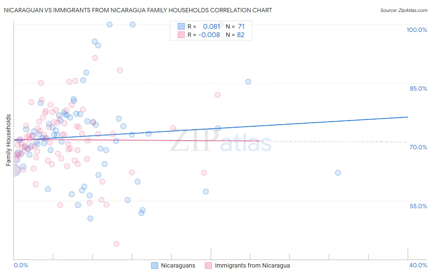 Nicaraguan vs Immigrants from Nicaragua Family Households