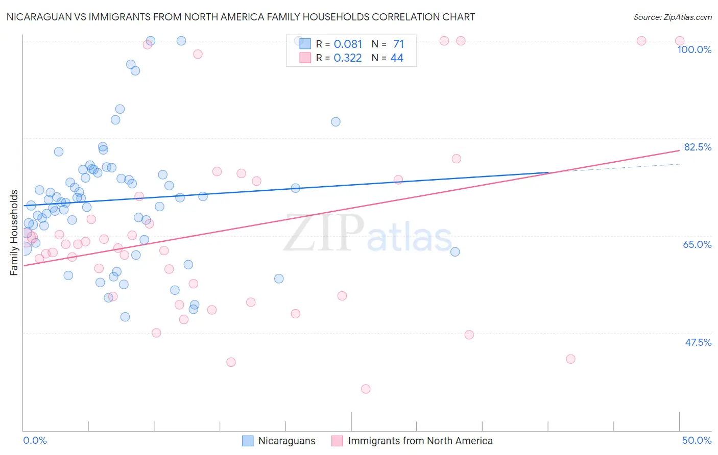Nicaraguan vs Immigrants from North America Family Households