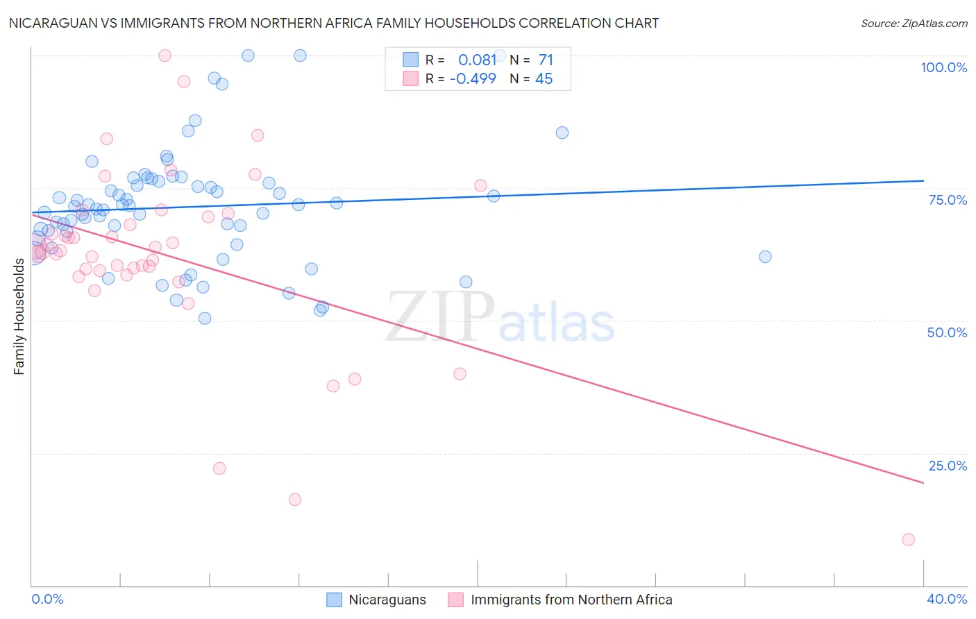 Nicaraguan vs Immigrants from Northern Africa Family Households