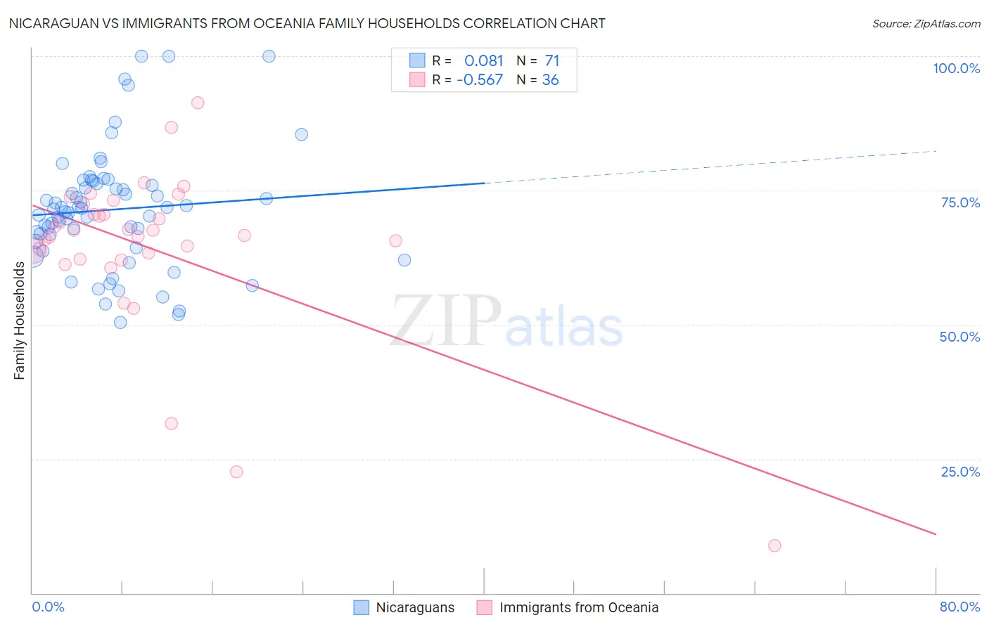 Nicaraguan vs Immigrants from Oceania Family Households