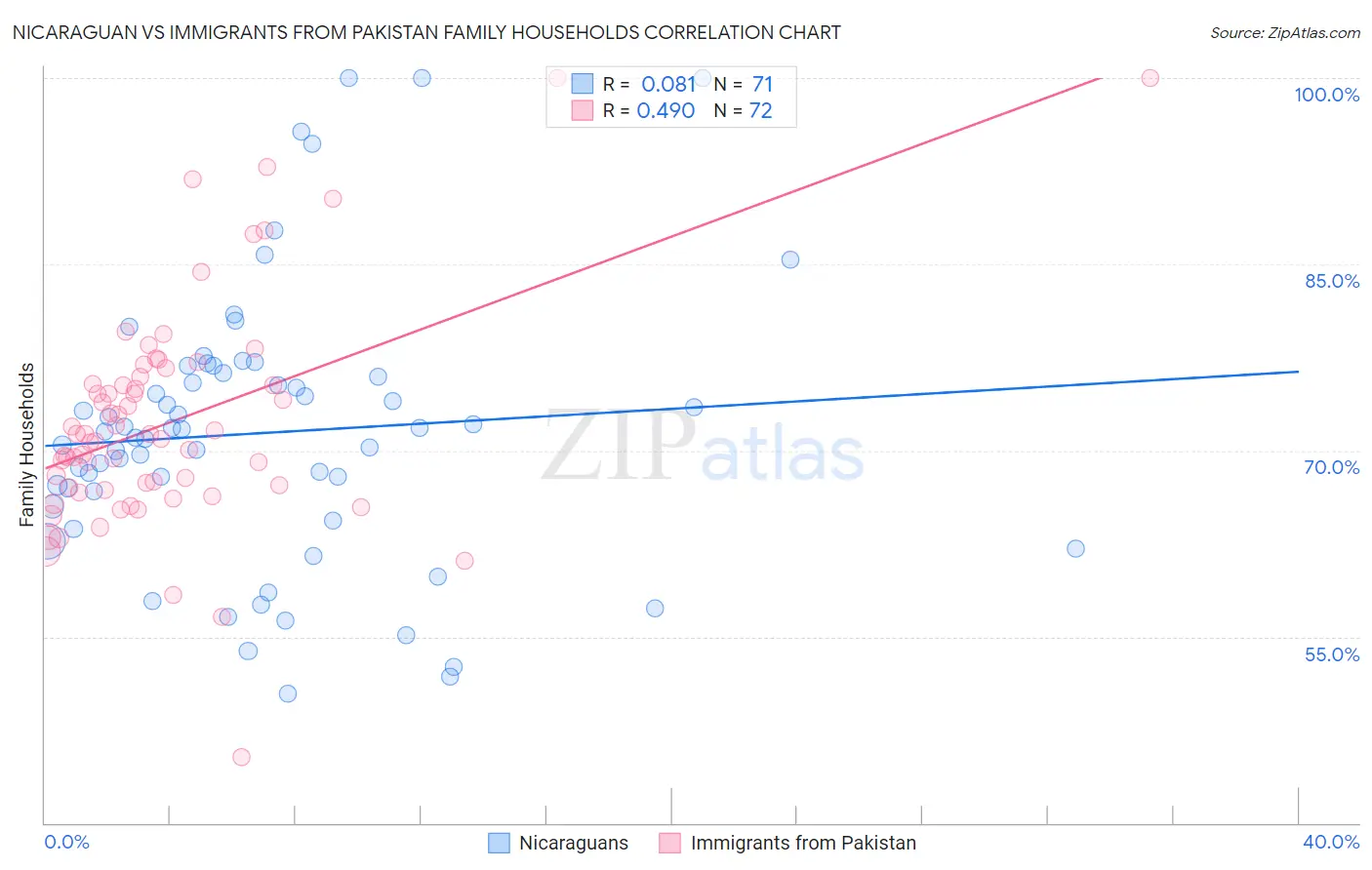 Nicaraguan vs Immigrants from Pakistan Family Households