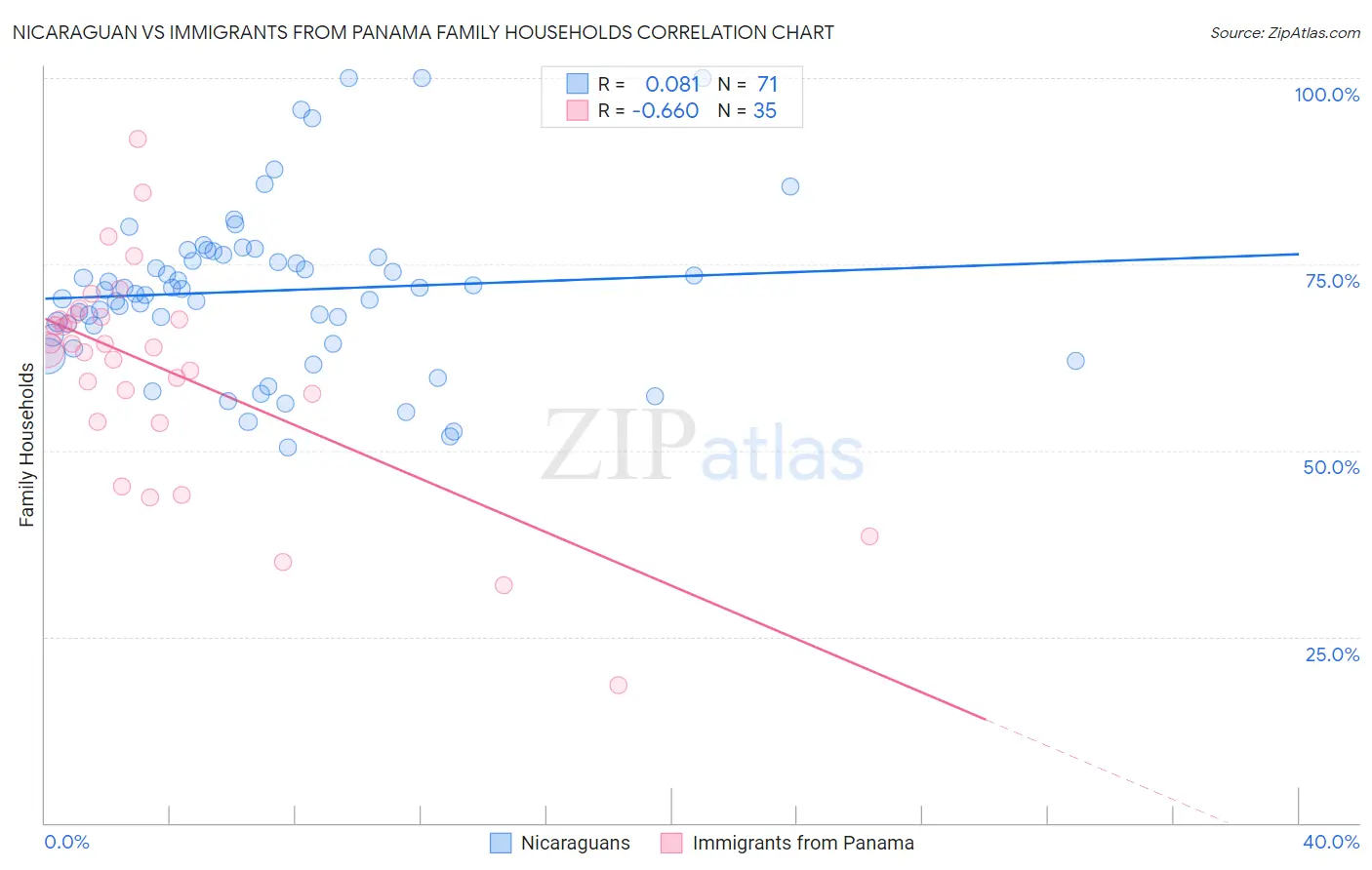Nicaraguan vs Immigrants from Panama Family Households