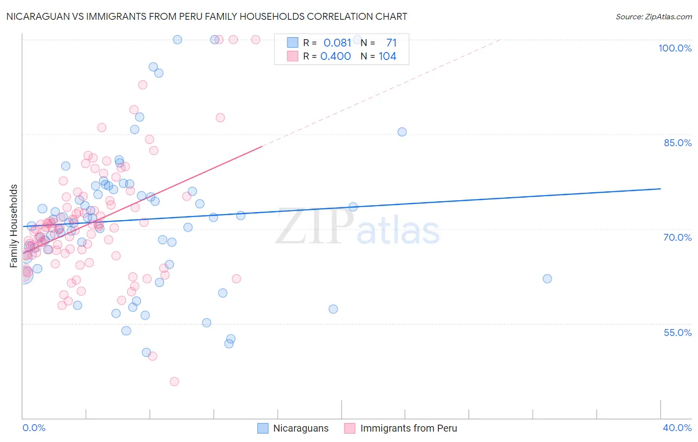 Nicaraguan vs Immigrants from Peru Family Households