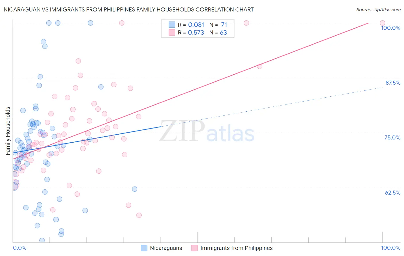Nicaraguan vs Immigrants from Philippines Family Households