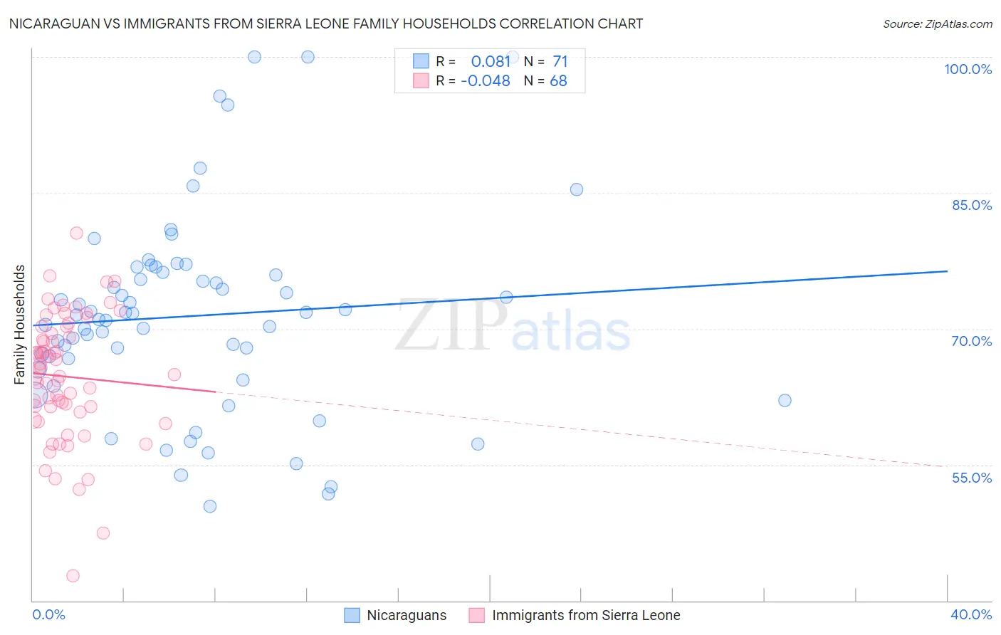 Nicaraguan vs Immigrants from Sierra Leone Family Households