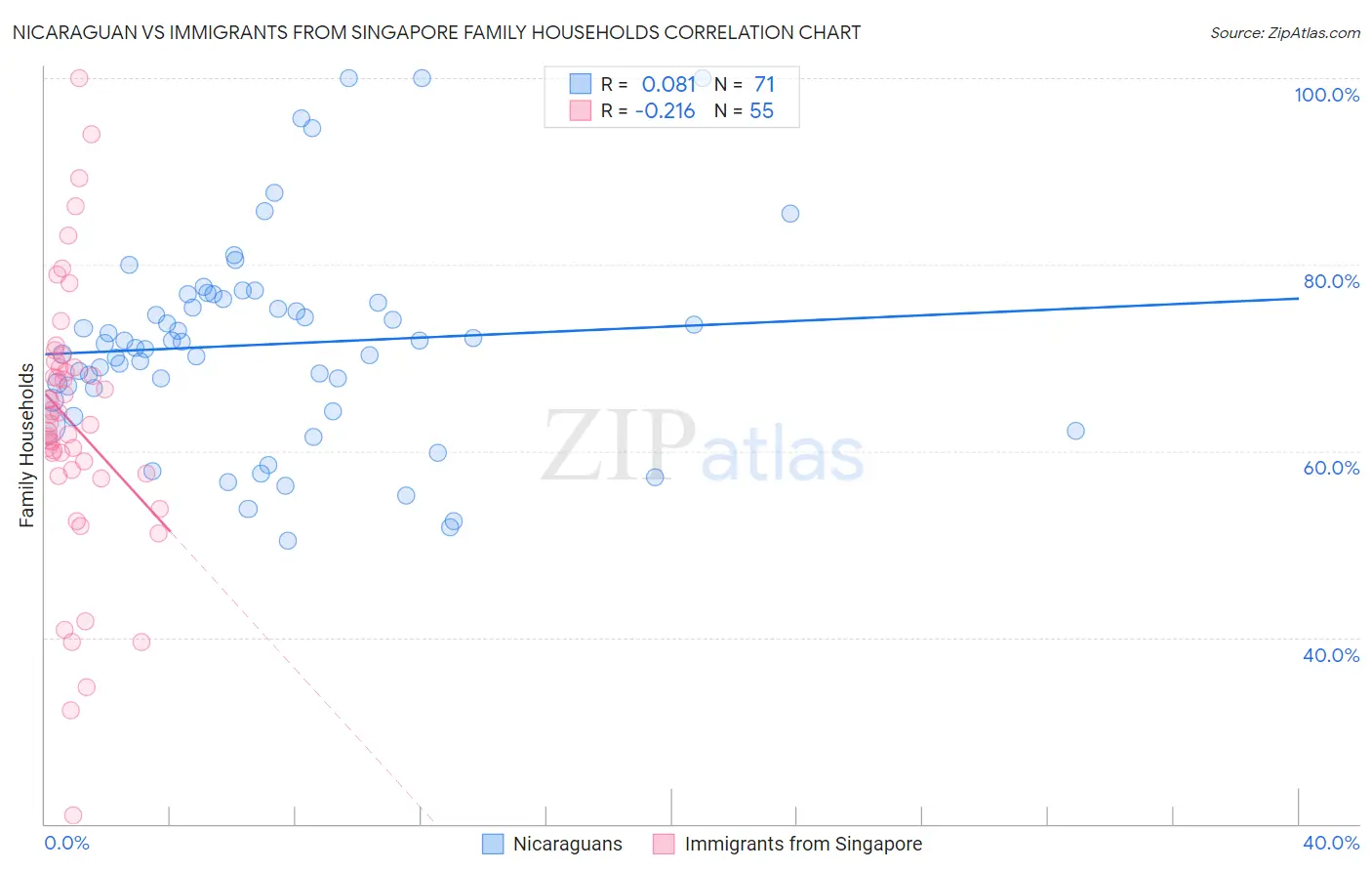 Nicaraguan vs Immigrants from Singapore Family Households