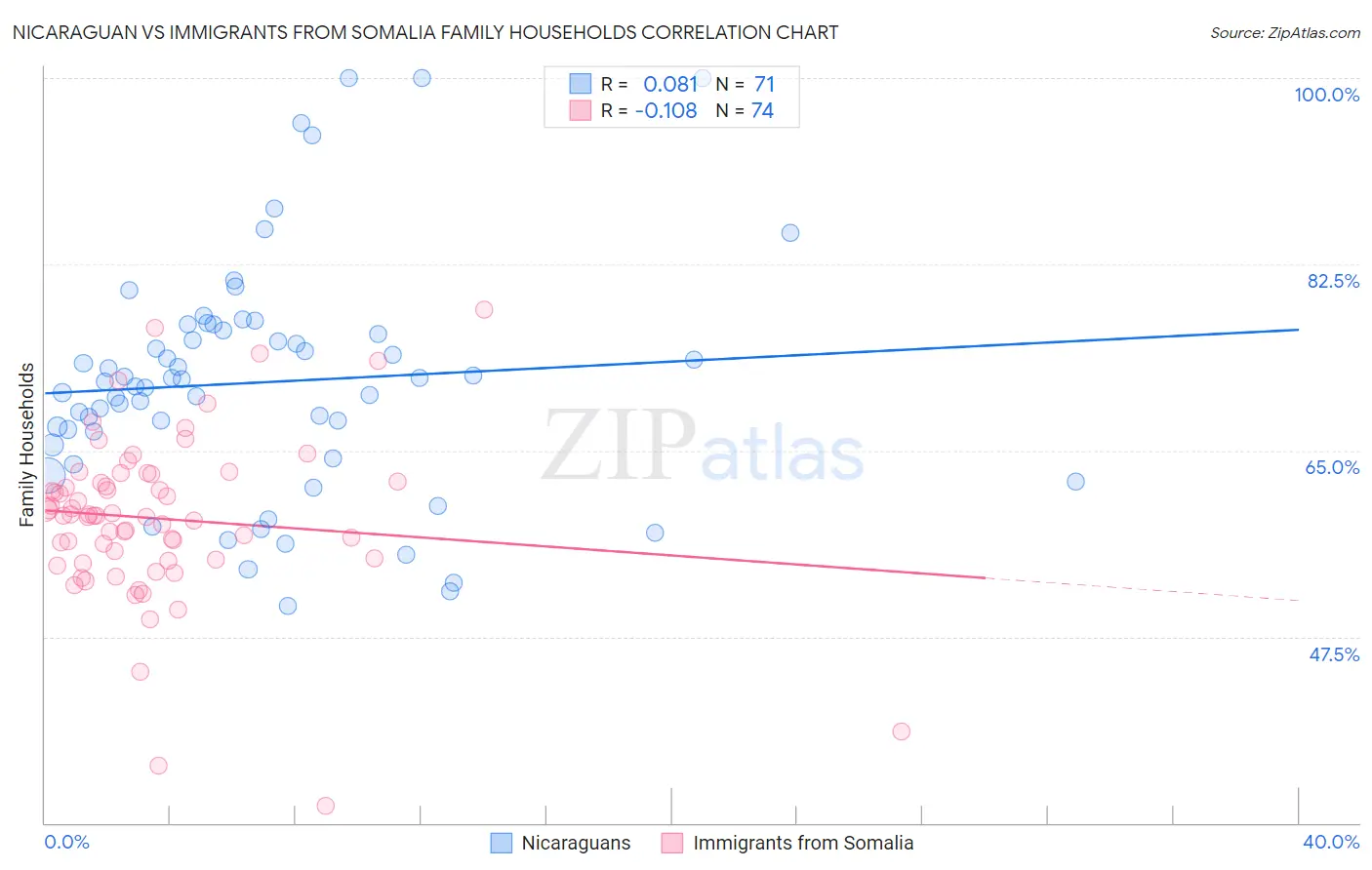 Nicaraguan vs Immigrants from Somalia Family Households