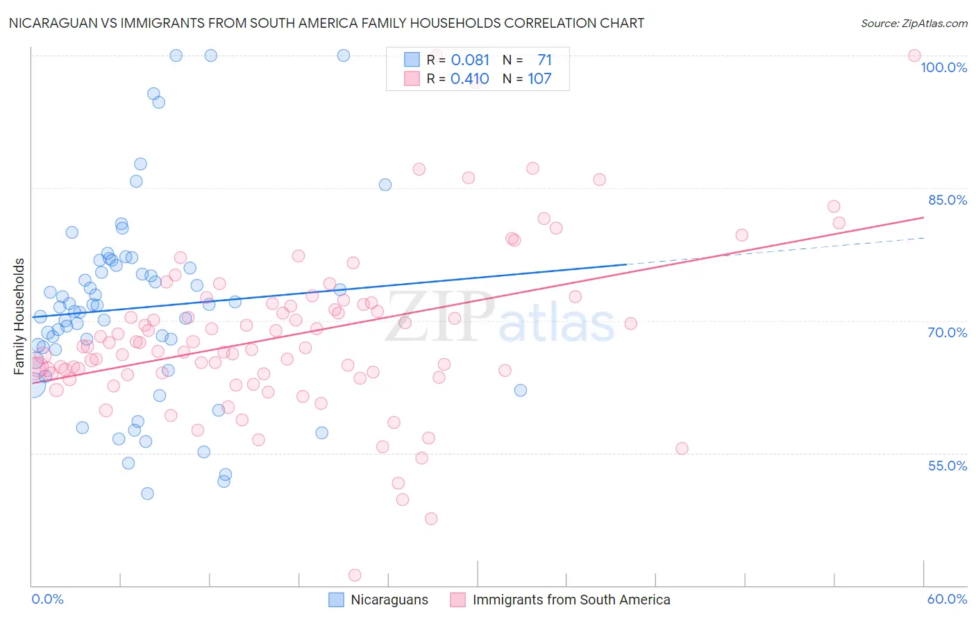 Nicaraguan vs Immigrants from South America Family Households