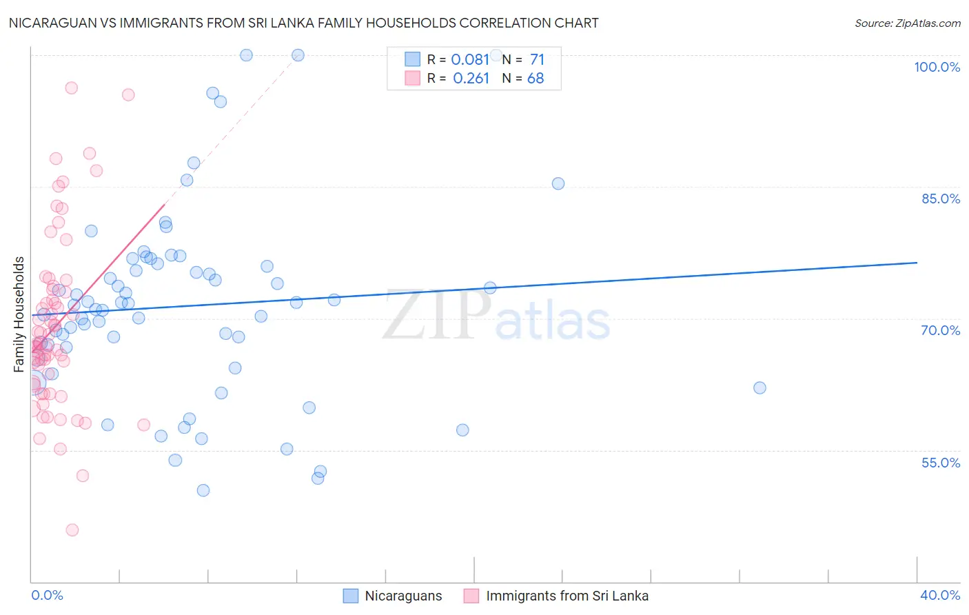 Nicaraguan vs Immigrants from Sri Lanka Family Households