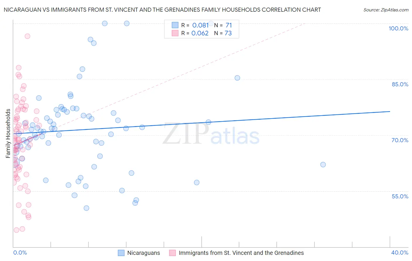 Nicaraguan vs Immigrants from St. Vincent and the Grenadines Family Households