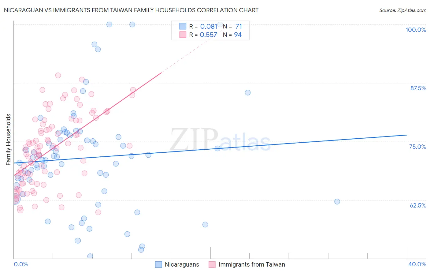 Nicaraguan vs Immigrants from Taiwan Family Households