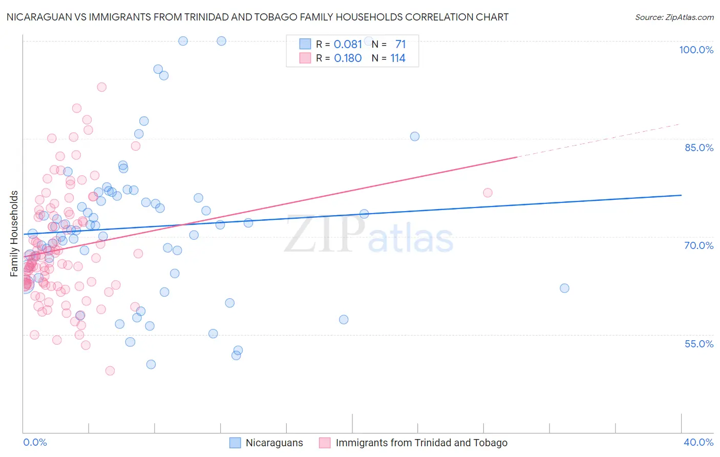 Nicaraguan vs Immigrants from Trinidad and Tobago Family Households
