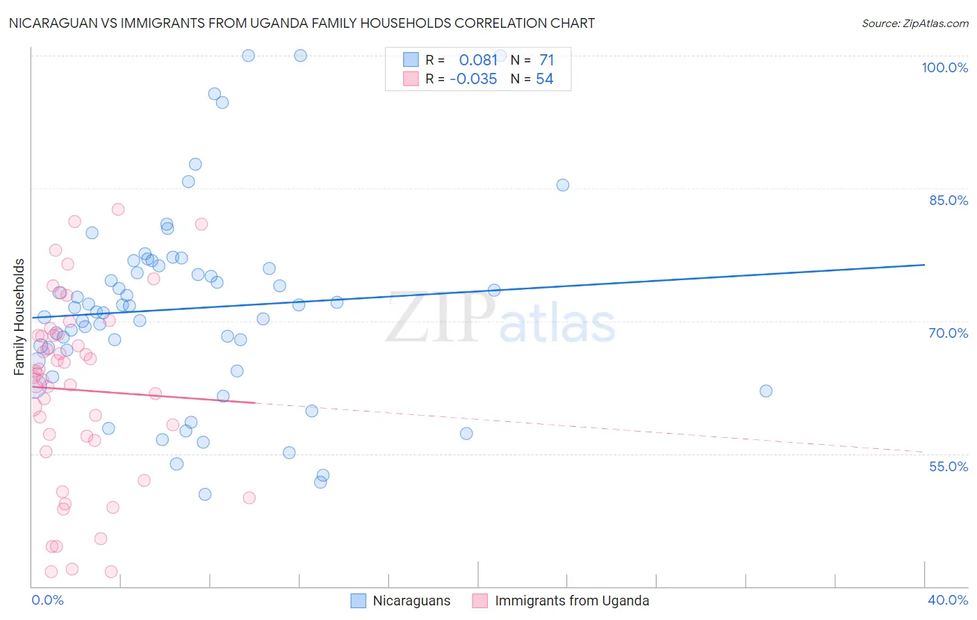 Nicaraguan vs Immigrants from Uganda Family Households