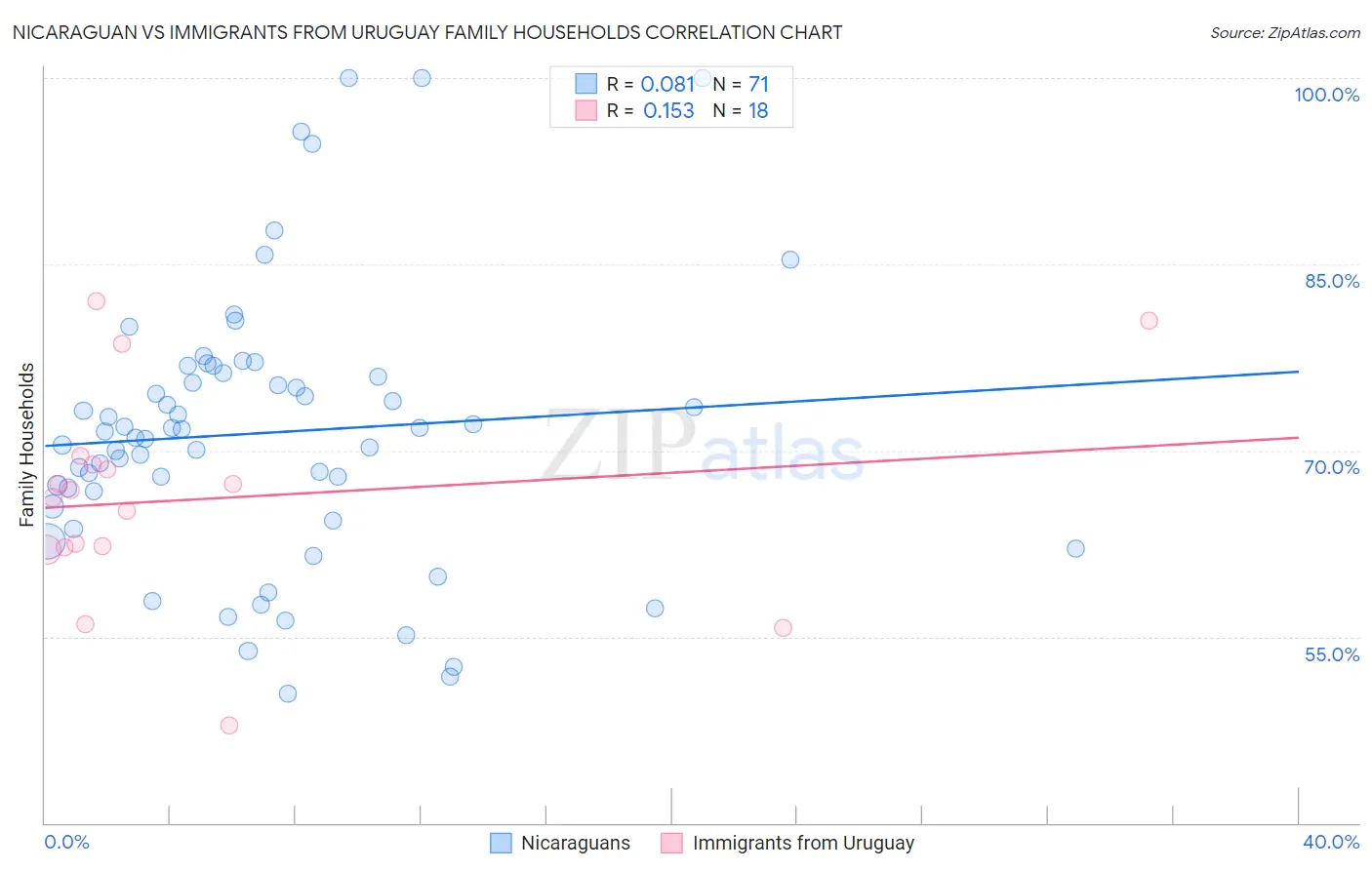 Nicaraguan vs Immigrants from Uruguay Family Households