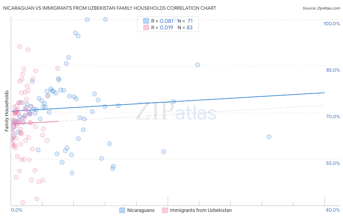 Nicaraguan vs Immigrants from Uzbekistan Family Households
