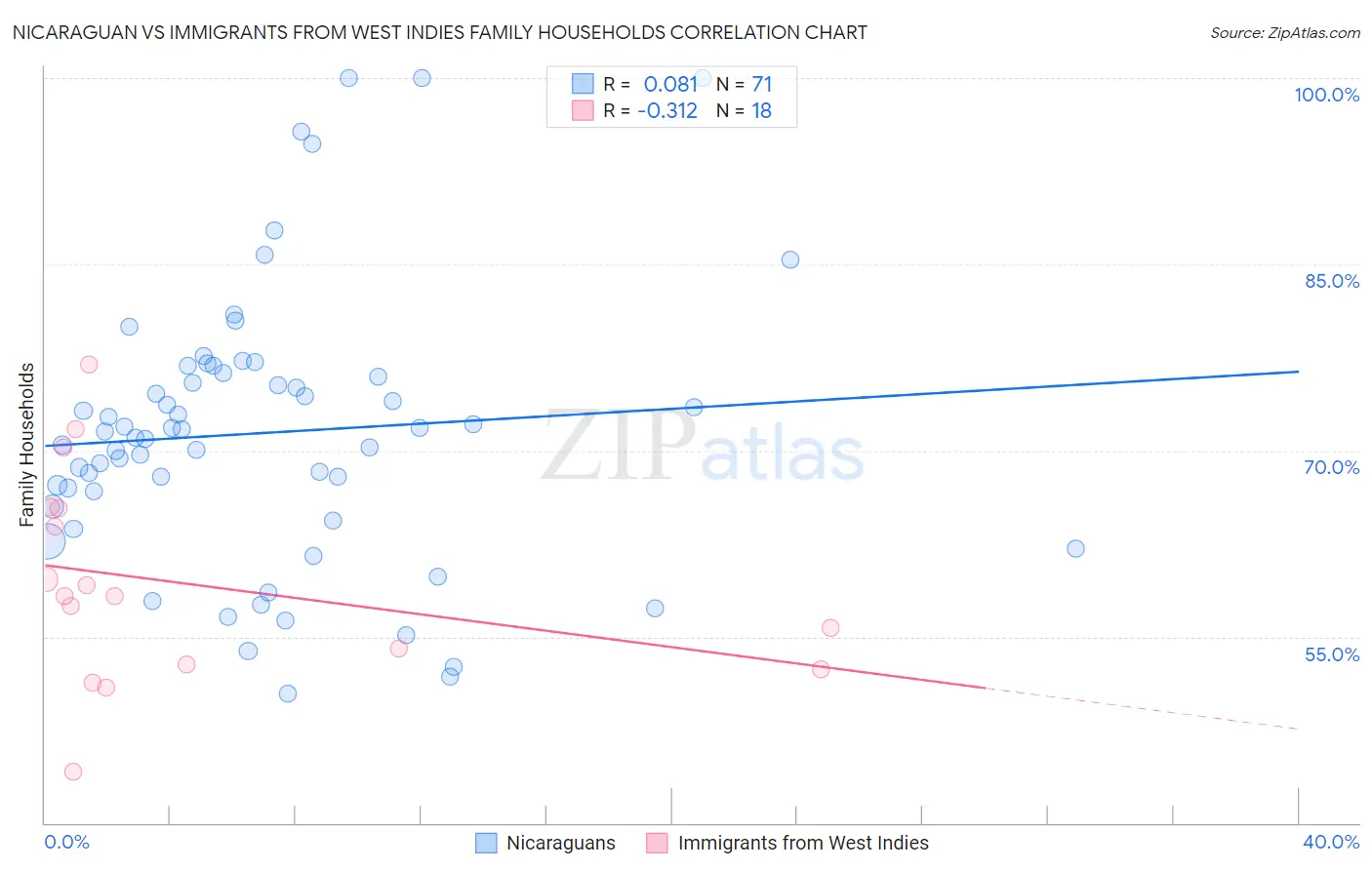 Nicaraguan vs Immigrants from West Indies Family Households
