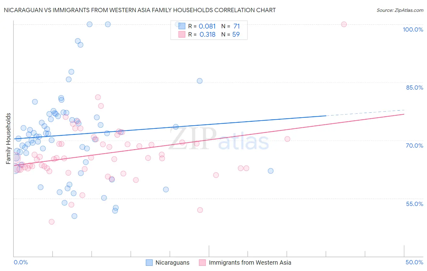 Nicaraguan vs Immigrants from Western Asia Family Households