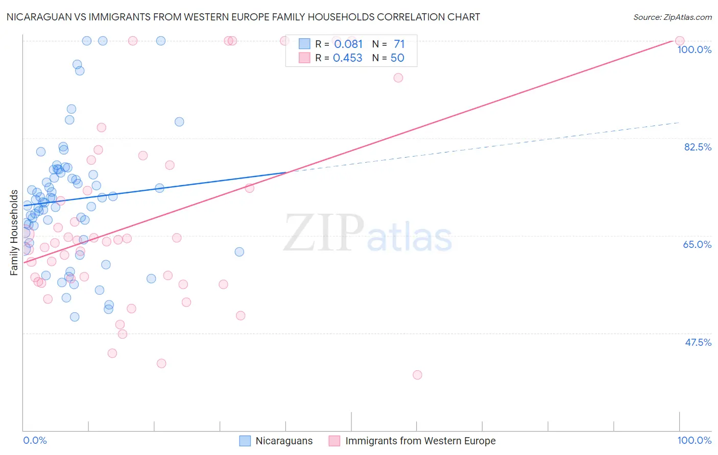 Nicaraguan vs Immigrants from Western Europe Family Households