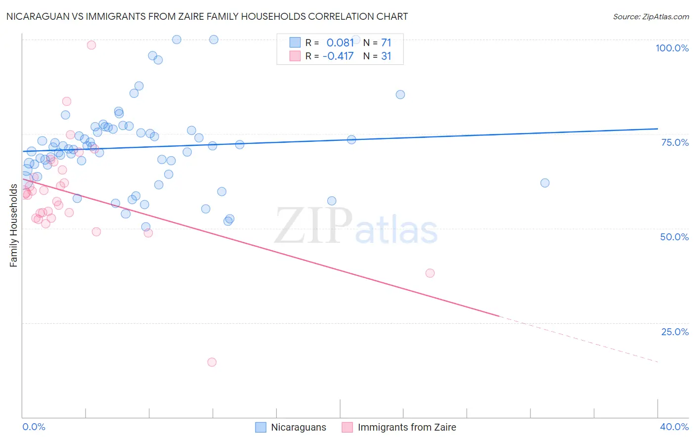 Nicaraguan vs Immigrants from Zaire Family Households